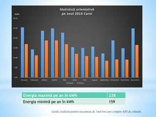 0.00
5.00
10.00
15.00
20.00
25.00
30.00
Ianuarie Februarie Martie Aprilie Mai Iunie Iulie August Septembrie Octombrie Noiembrie Decembrie
Statistică orientativă
pe anul 2014 Carei
Maxim Minim
kWh
Energia maximă pe an în kWh 228
Energia minimă pe an în kWh 159
Grafic realizat pentru un panou de 1mx1m care conţine 400 de cilindri.
 