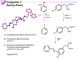 Composto 1:
AzoTyr-Fmoc
A) Formazione del sale di diazonio 0-5°C
B) Formazione dello ione fenato
pH=9-10
C) Reazione di Sostituzione Elettrofila
Aromatica (diazocopulazione)
pH=9-10 T= max 15°C
Resa del 70%
NH2
HO
COOH
NHFmoc
HCl (aq)
NaNO2 (aq)
0-5 °C NaOH (acq)
NaHCO3 (acq)
N2
+
-
O
COOH
NHFmoc
+
NaOH
15°C
HO
COOH
NHFmoc
N
N
anilina
 
