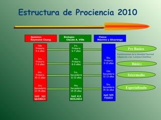 Estructura de Prociencia 2010 1ro.. Primaria 6-7 años 4to. Primaria 8-9 años 1ro.. Secundaria 11-12 años 4to. Secundaria 14-15 años NAI 414 BIOLOGIA 5to. Primaria 9-10 años 2do. Secundaria 12-13 años 5to. Secundaria 15-16 años NAI 525 FISICA 2do. Primaria 5-6 años 3ro. Primaria 7-8 años 6to. Primaria 10-11 años 3ro. Secundaria 13-14 años NAI  363 QUIMICA Básic o Intermedio Especializado Pre Basico Fortalecimiento de la Identidad Nacional  Adaptación a las  Lecturas Científicas Quimica:  Raymond Chang Biología:  Claude A. Ville Física:  Máximo y Alvarenga 