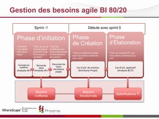 Gestion des besoins agile BI 80/20
Phase d‟initiation
Concept du
système
(Analyste Aff.)
Demande
client
(Analyste Aff.)
Document de
Vision
(Architecte
projet)
Phase
de Création
Cas d’util. de solution
(Architecte Projet)
Phase
d‟Élaboration
Cas d’util. applicatif
(Analyste BI/TI)
“Comment
nous allons
créer de la
valeur”
“Voici ce qui ne
marche pas et
comment nous
ferions pour y
remédier”
“Voici les
problèmes que
nous comprenons
et une ébauche
de solution ”
“Voici un schéma en étoile
que nous allons construire
pour vous”
“Voici un module ETL que
nous allons construire pour
eux”
Besoins
d‟affaires
Besoins
fonctionnels
Spécifications TI
Sprint -1 Débute avec sprint 0
 