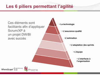 Les 6 piliers permettant l’agilité
Ces éléments sont
facilitants afin d‟appliquer
Scrum/XP à
un projet DW/BI
avec succès
• La technologie
• L’assurance qualité
•L’estimation
• L’adaptation des sprints
• L’équipe
• L’interfacte à
l’organisation
 