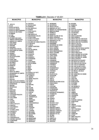 TABELA II - Decreto nº 45.001
      MUNICÍPIO                      MUNICÍPIO                        MUNICÍPIO                       MUNICÍPIO

1. ADOLFO                    66. CRUZÁLIA                     131. MERIDIANO                 196. ROSEIRA
                             67. DESCALVADO                   132. MESÓPOLIS                 197. RUBIÁCEA
2. AGUAÍ
                             68. DOBRADA                      133. MIGUELÓPOLIS              198. SABINO
3. ÁGUAS DA PRATA
                             69. DOLCINÓPOLIS                 134. MINEIROS DO TIETÊ         199. SAGRES
4. ÁGUAS DE LINDÓIA
                             70. DUMONT                       135. MIRANTE DE PARANAPANEMA   200. SALES DE OLIVEIRA
5. ÁGUAS DE SANTA BÁRBARA
                             71. ELIAS FAUSTO                 136. MIRASSOLÂNDIA             201. SALESÓPOLIS
6. ÁGUAS DE SÃO PEDRO
                             72. ELISIÁRIO                    137. MOMBUCA                   202. SALMOURÃO
7. ALAMBARI
                             73. EMILIANÓPOLIS                138. MONÇÕES                   203. SALTINHO
8. ALTAIR
                             74. ENGENHEIRO COELHO            139. MONTE ALEGRE DO SUL       204. SANTA ALBERTINA
9. ALUMÍNIO
                             75. ESTIVA GERBI                 140. MONTE APRAZÍVEL           205. SANTA BRANCA
10. ÁLVARES MACHADO
                             76. ESTRELA DO NORTE             141. MONTE AZUL PAULISTA       206. SANTA CRUZ DA CONCEIÇÃO
11. AMÉRICO BRASILIENSE
                             77. ESTRELA D’OESTE              142. MURITINGA DO SUL          207. SANTA CRUZ DA ESPERANÇA
12. AMÉRICO DE CAMPOS
                             78. EUCLIDES DA CUNHA PAULISTA   143. MORUNGABA                 208. SANTA CRUZ DAS PALMEIRAS
13. ANALÂNDIA
                             79. FLORA RICA                   144. NARANDIBA                 209. SANTA FÉ DO SUL
14. ANGATUBA
                             80. FLOREAL                      145. NATIVIDADE DA SERRA       210. SANTA GERTRUDES
15. ANHEMBI
                             81. GABRIEL MONTEIRO             146. NOVA ALIANÇA              211. SANTA MERCEDES
16. ANHUMAS
                             82. GÁLIA                        147. NOVA CAMPINA              212. SANTA RITA DO PASSA QUATRO
17. APARECIDA D’OESTE
                             83. GASTÃO VIDIGAL               148. NOVA GRANADA              213. SANTA ROSA DE VITERBO
18. ARAÇOIABA DA SERRA
                             84. GUAPIARA                     149. NOVA INDEPENDÊNCIA        214. SANTA SALETE
19. ARAMINA
                             85. GUAPIAÇÚ                     150. NOVA LUZITÂNIA            215. SANTO ANASTÁCIO
20. ARANDU
                             86. GUARAÇAÍ                     151. NUPORANGA                 216. SANTO ANTÔNIO DA ALEGRIA
21. ARIRANHA
                             87. GUARACI                      152. OURO VERDE                217. SANTO ANTÔNIO DE POSSE
22. ARTUR NOGUEIRA
                             88. GUARANTÃ                     153. PALESTINA                 218. SANTO ANTÔNIO DO JARDIM
23. ASPÁSIA
                             89. GUARAREMA                    154. PANORAMA                  219. SANTO EXPEDITO
24. AURIFLAMA
                             90. GUAREÍ                       155. PARAIBUNA                 220. SANTÓPOLIS DO AGUAPEÍ
25. AVANHANDAVA
                             91. GUZOLÂNDIA                   156. PARANAPANEMA              221. SÃO BENTO DO SAPUCAÍ
26. BALBINOS
                             92. HERCULÂNDIA                  157. PARANAPUÃ                 222. SÃO JOÃO DO PAU D'ALHO
27. BÁLSAMO
                             93. IACRI                        158. PARDINHO                  223. SÃO JOSÉ DO BARREIRO
28. BARBOSA
                             94. IBATÉ                        159. PAULICÉIA                 224. SÃO JOSÉ DA BELA VISTA
29. BARIRI
                             95. IBIRÁ                        160. PEDRANÓPOLIS              225. SÃO LOURENÇO DA SERRA
30. BARRINHA
                             96. IBIÚNA                       161. PEDREGULHO                226. SÃO LUÍS DO PARAITINGA
31. BASTOS
                             97. ICÉM                         162. PEREIRAS                  227. SÃO MIGUEL ARCANJO
32. BENTO DE ABREU
                             98. IGARAÇU DO TIETÊ             163. PIEDADE                   228. SÃO PEDRO
33. BERNARDINO DE CAMPOS
                             99. IGARAPAVA                    164. PILAR DO SUL              229. SÃO SEBASTIÃO DA GRAMA
34. BERTIOGA
                             100. ILHABELA                    165. PIQUEROBI                 230. SÃO SIMÃO
35. BIRITIBA-MIRIM
                             101. INDIANA                     166. PIQUETE                   231. SARAPUÍ
36. BOFETE
                             102. INÚBIA PAULISTA             167. PIRAJU                    232. SARUTAIÁ
37. BOITUVA
                             103. IPAUÇU                      168. PIRAJUÍ                   233. SERRA AZUL
38. BOM JESUS DOS PERDÕES
                             104. IPERÓ                       169. PIRAPORA DO BOM JESUS     234. SERRA NEGRA
39. BOM SUCESSO DE ITARARÉ
                             105. IPUÃ                        170. PIRAPOZINHO               235. SEVERÍNIA
40. BORBOREMA
                             106. IRAPURU                     171. PONGAÍ                    236. SOCORRO
41. BRAÚNA
                             107. ITAÍ                        172. POPULINA                  237. SUD MENNUCCI
42. BRODÓSQUI
                             108. ITAJOBI                     173. PORANGABA                 238. SUZANÓPOLIS
43. BURI
                             109. ITAPURA                     174. POTIRENDABA               239. TAGUAÍ
44. BURITAMA
                             110. ITIRAPINA                   175. PRADÓPOLIS                240. TAIAÇU
45. BURITIZAL
                             111. ITUPEVA                     176. PRESIDENTE BERNARDES      241. TAMBAÚ
46. CABREÚVA
                             112. ITOBI                       177. PROMISSÃO                 242. TAPIRATIBA
47. CACHOEIRA PAULISTA
                             113. JAGUARIÚNA                  178. QUADRA                    243. TAQUARIVAÍ
48. CACONDE
                             114. JARDINÓPOLIS                179. QUATÁ                     244. TARABAÍ
49. CAFELÂNDIA
                             115. JARINU                      180. QUEIRÓZ                   245. TEJUPÁ
50. CAIUÁ
                             116. JERIQUARA                   181. QUELUZ                    246. TEODORO SAMPAIO
51. CAJURU
                             117. JUMIRIM                     182. RAFARD                    247. TERRA ROXA
52. CANITAR
                             118. JUNQUEIRÓPOLIS              183. REGENTE FEIJÓ             248. TIETÊ
53. CAPELA DO ALTO
                             119. LAVÍNIA                     184. REGINÓPOLIS               249. TIMBURI
54. CARDOSO
                             120. LINDÓIA                     185. RESTINGA                  250. TORRE DE PEDRA
55. CASA BRANCA
                             121. LOUVEIRA                    186. RIBEIRÃO BONITO           251. TRABIJU
56. CASTILHO
                             122. LUTÉCIA                     187. RIBEIRÃO BRANCO           252. TRÊS FONTEIRAS
57. CESÁRIO LANGE
                             123. LUIZIÂNIA                   188. RIBEIRÃO CORRENTE         253. TUPI PAULISTA
58. CHAVANTES
                             124. MACAUBAL                    189. RIBEIRÃO GRANDE           254. TURIÚBA
59. COLÔMBIA
                             125. MACEDÔNIA                   190. RIBEIRÃO DO SUL           255. TURMALINA
60. CONCHAL
                             126. MAGDA                       191. RIFAINA                   256. UCHOA
61. CONCHAS
                             127. MANDURI                     192. RINCÃO                    257. UNIÃO PAULISTA
62. CORDEIRÓPOLIS
                             128. MARAPOAMA                   193. RINÓPOLIS                 258. VERA CRUZ
63. CORONEL MACEDO
                             129. MARIÁPOLIS                  194. RIOLÂNDIA                 259. VIRADOURO
64. COSMORAMA
                             130. MENDONÇA                    195. RIVERSUL
65. CUNHA




                                                                                                                               26
 