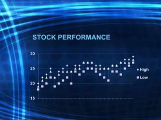 STOCK PERFORMANCE
15
20
25
30
High
Low
 