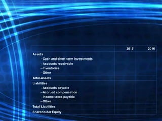 2015 2016
Assets
–Cash and short-term investments
–Accounts receivable
–Inventories
–Other
Total Assets
Liabilities
–Accou...