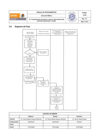 MANUAL DE PROCEDIMIENTOS
Dirección Médica
Código:
12195
Rev. “0”
10.- Procedimiento para llevar a cabo el internamiento del
paciente programado a cirugía.
Hoja: 7 de 9
CONTROL DE EMISIÓN
Elaboró : Revisó : Autorizó:
Nombre Dr. Carlos Alberto Sanjuan Martínez Dr. Carlos Alberto Sanjuan Martínez Dr. Simón Kawa Karasik
Cargo-puesto Subdirector Subdirector Director
Firma
Fecha 27/07/2009 27/07/2009 27/07/2009
5.0 Diagrama de Flujo
Dirección Médica
(Médico Tratante)
Subdirección de Cirugía
Departamento de Quirófanos
Subdirección de Servicios
Ambulatorios
Departamento de Admisión y
Archivo Clínico
Subdirección de Enfermería
Personal de Enfermería de
Hospitalización
INICIO
Recepción y
valoración del
paciente,
determinando
intervención
quirúrgica
1
2
3
Recepción, de
solicitud y
programación de
citas
4
Solicitud de
comprobante de pago y
elaboración de hoja de
ingreso y egreso del
paciente
5
Programación del
paciente para cirugía
Envió de solicitud
para programación
de quirófanos
Proced
e
Si
No
Confirma cirugía
informándole
riesgos y lo orienta
del tratamiento
Define tratamiento y
da seguimiento
Solicitud quirúrgica
Asignación de numero
de cama y
requerimiento de firma
del consentimiento de
internamiento
6
A
 