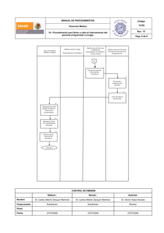 MANUAL DE PROCEDIMIENTOS
Dirección Médica
Código:
12195
Rev. “0”
10.- Procedimiento para llevar a cabo el internamiento del
paciente programado a cirugía.
Hoja: 8 de 9
CONTROL DE EMISIÓN
Elaboró : Revisó : Autorizó:
Nombre Dr. Carlos Alberto Sanjuan Martínez Dr. Carlos Alberto Sanjuan Martínez Dr. Simón Kawa Karasik
Cargo-puesto Subdirector Subdirector Director
Firma
Fecha 27/07/2009 27/07/2009 27/07/2009
Dirección Médica
(Médico Tratante)
Subdirección de Cirugía
Departamento de Quirófanos
Subdirección de Servicios
Ambulatorios
Departamento de Admisión y
Archivo Clínico
Subdirección de Enfermería
Personal de Enfermería de
Hospitalización
7
Entrega del paciente
al personal de
enfermería
8
Recepción e
instalación del
paciente
Aviso del ingreso
del paciente
9
Elaboración de nota
médica de ingreso e
indicaciones
preoperatorios
10
Solicitud de firma
del consentimiento
informado
11
Realización de
intervención
quirúrgica
12
TERMINO
A
 