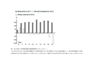  
図1：2011年年秋〜～冬の検査対象者の年年齢別度度数分布（グレーのバー）。  
これらの⼦子どものうち、2012年年秋の検査までに中学校を卒業したか、町から離離れた⼦子どもの⼈人数を点線のバー、2012年年秋の検査までに新た
に追加された⼦子どもの⼈人数を⽩白いバーで表している。このグラフは、三春の⼦子どもたちが1年年の中で⼤大きく動いていないことを⽰示している。  
 