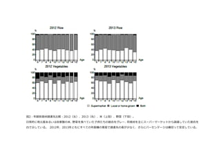  
  
図2：年年齢別⾷食材調達先⽐比較：2012（左）、2013（右）、⽶米（上段）、野菜（下段）。  
⽇日常的に地元産あるいは⾃自家製の⽶米、野菜を⾷食べていた⼦子供たちの割合をグレー、同⾷食材を主にスーパーマーケットから調達していた割合を
⽩白で⽰示している。   2012年年、2013年年ともにすべての年年齢層の家庭で調達先の差が少なく、さらにパーセンテージは横切切って安定している。  
 