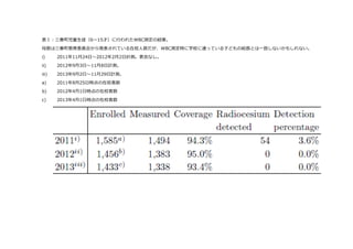 表Ⅰ：三春町児童⽣生徒（6〜～15才）に⾏行行われたWBC測定の結果。  
⺟母数は三春町教育委員会から発表されている在校⼈人数だが、WBC測定時に学校に通っている⼦子どもの総数とは⼀一致しないかもしれない。  
i) 2011年年11⽉月24⽇日〜～2012年年2⽉月2⽇日計測。更更⾐衣なし。  
ii) 2012年年9⽉月3⽇日〜～11⽉月8⽇日計測。  
iii) 2013年年9⽉月2⽇日〜～11⽉月29⽇日計測。  
a) 2011年年8⽉月25⽇日時点の在校者数  
b) 2012年年4⽉月1⽇日時点の在校者数  
c) 2013年年4⽉月1⽇日時点の在校者数  
  
  
  
  
 