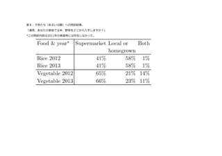 表Ⅱ：⼦子供たち（あるいは親）への問診結果。  
「通常、あなたの家庭では⽶米、野菜をどこから⼊入⼿手しますか？」     
*この問診内容は2011年年の検査時には存在しなかった。
  
  
  
  
  
  
  
  
  
 