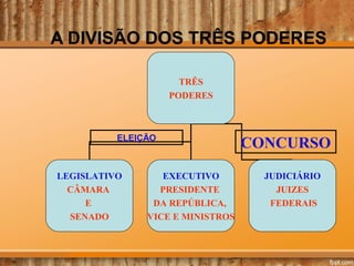 A DIVISÃO DOS TRÊS PODERES
TRÊS
PODERES
LEGISLATIVO
CÂMARA
E
SENADO
EXECUTIVO
PRESIDENTE
DA REPÚBLICA,
VICE E MINISTROS
JUDICIÁRIO
JUIZES
FEDERAIS
CONCURSOELEIÇÃO
 