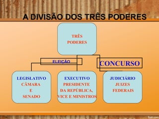 A DIVISÃO DOS TRÊS PODERES
TRÊS
PODERES

ELEIÇÃO

LEGISLATIVO
CÂMARA
E
SENADO

EXECUTIVO
PRESIDENTE
DA REPÚBLICA,
VICE E MINISTROS

CONCURSO
JUDICIÁRIO
JUIZES
FEDERAIS

 