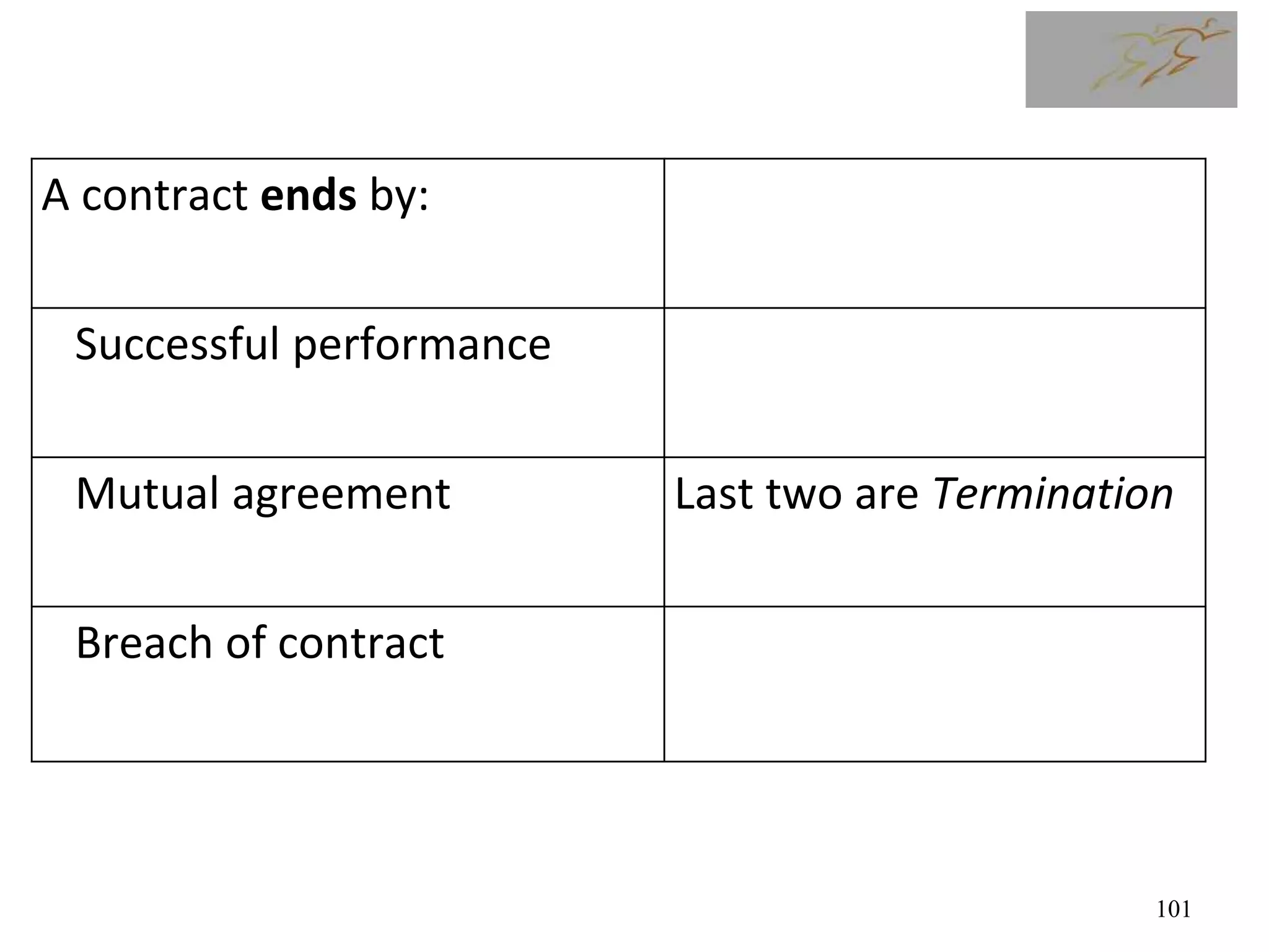 101
A contract ends by:
Successful performance
Mutual agreement Last two are Termination
Breach of contract
 