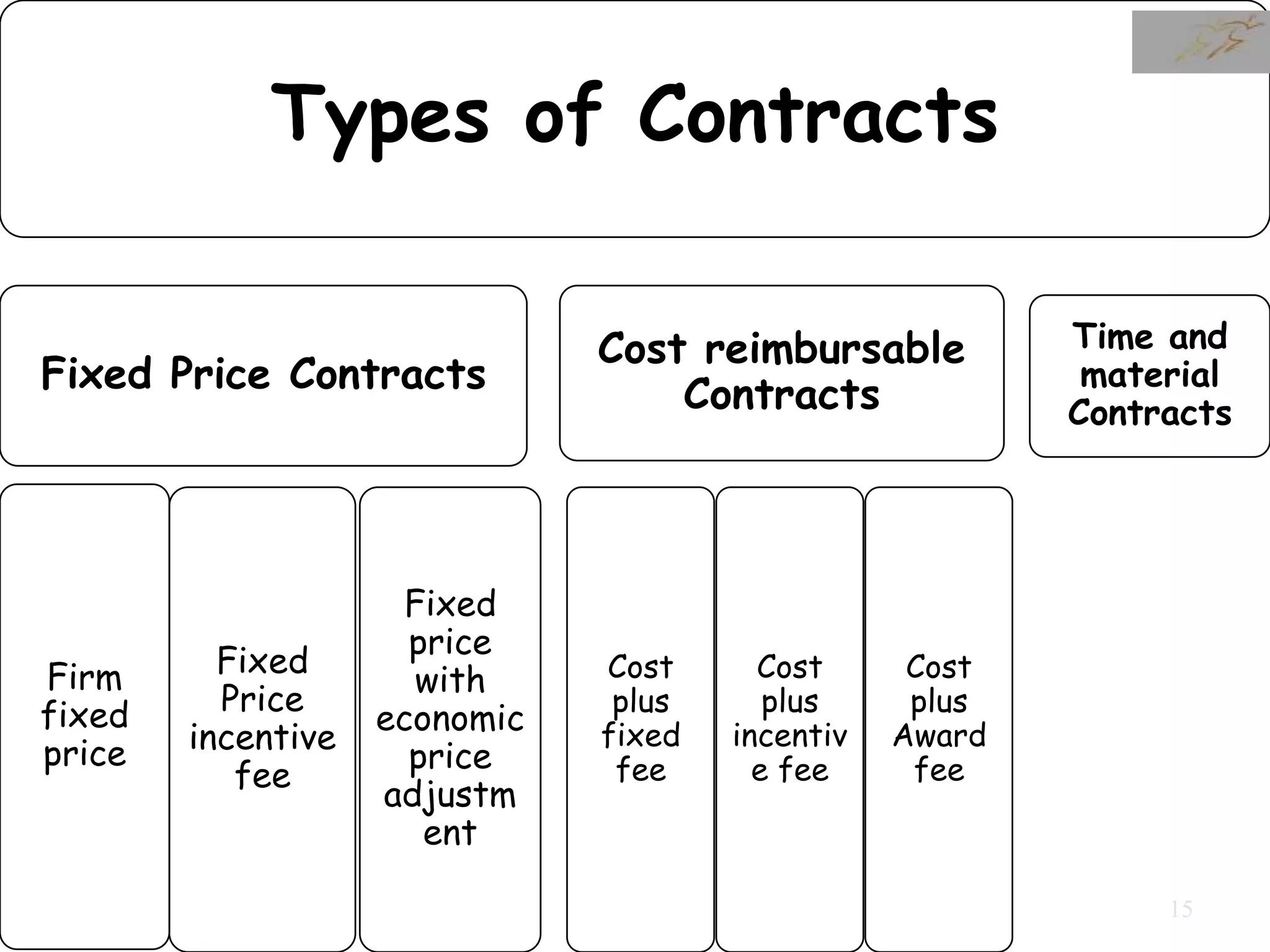 Types of Contracts
Fixed Price Contracts
Firm
fixed
price
Fixed
Price
incentive
fee
Fixed
price
with
economic
price
adjustm
ent
Cost reimbursable
Contracts
Cost
plus
fixed
fee
Cost
plus
incentiv
e fee
Cost
plus
Award
fee
Time and
material
Contracts
15
 