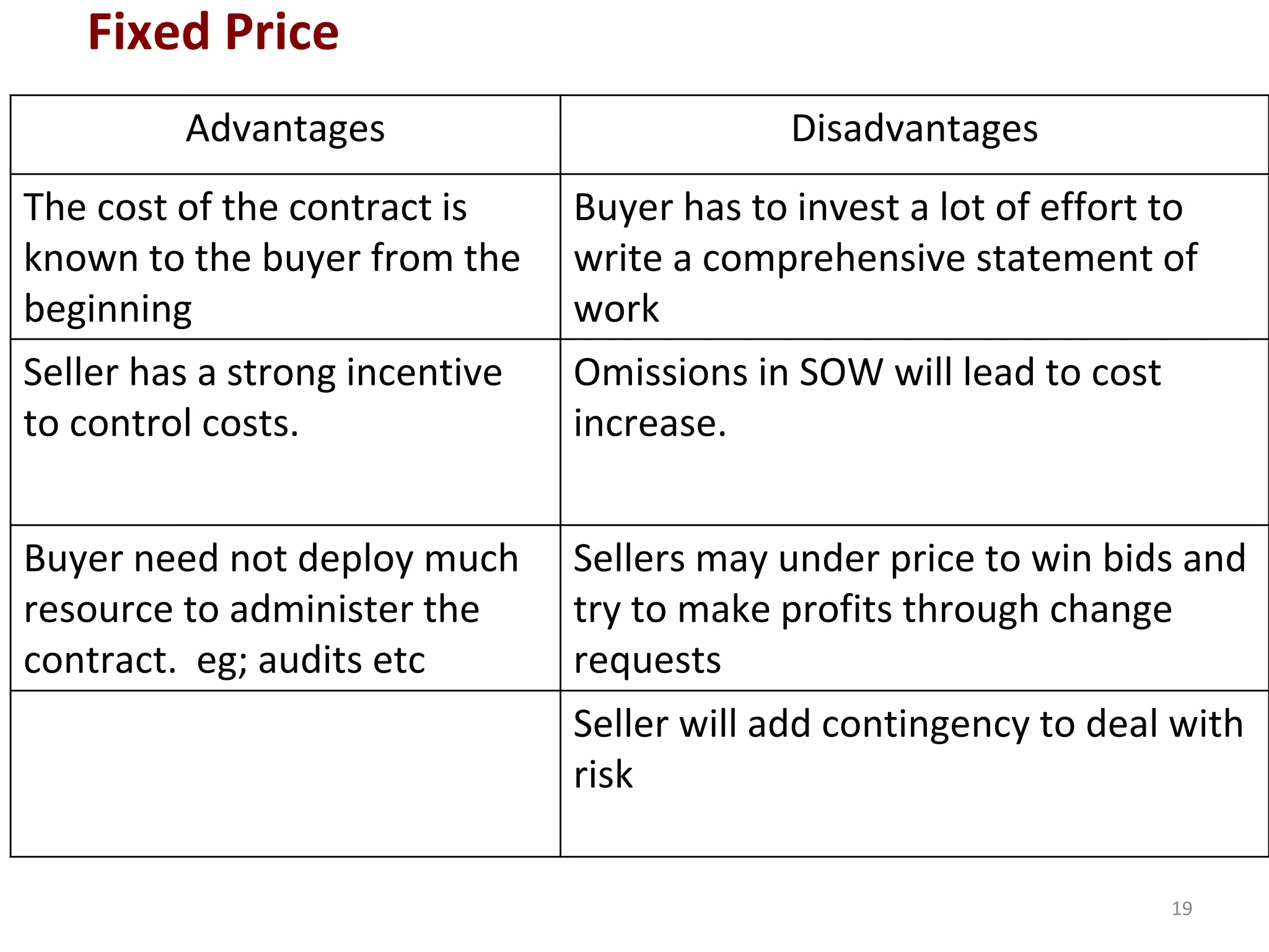 Advantages Disadvantages
The cost of the contract is
known to the buyer from the
beginning
Buyer has to invest a lot of effort to
write a comprehensive statement of
work
Seller has a strong incentive
to control costs.
Omissions in SOW will lead to cost
increase.
Buyer need not deploy much
resource to administer the
contract. eg; audits etc
Sellers may under price to win bids and
try to make profits through change
requests
Seller will add contingency to deal with
risk
Fixed Price
19
 