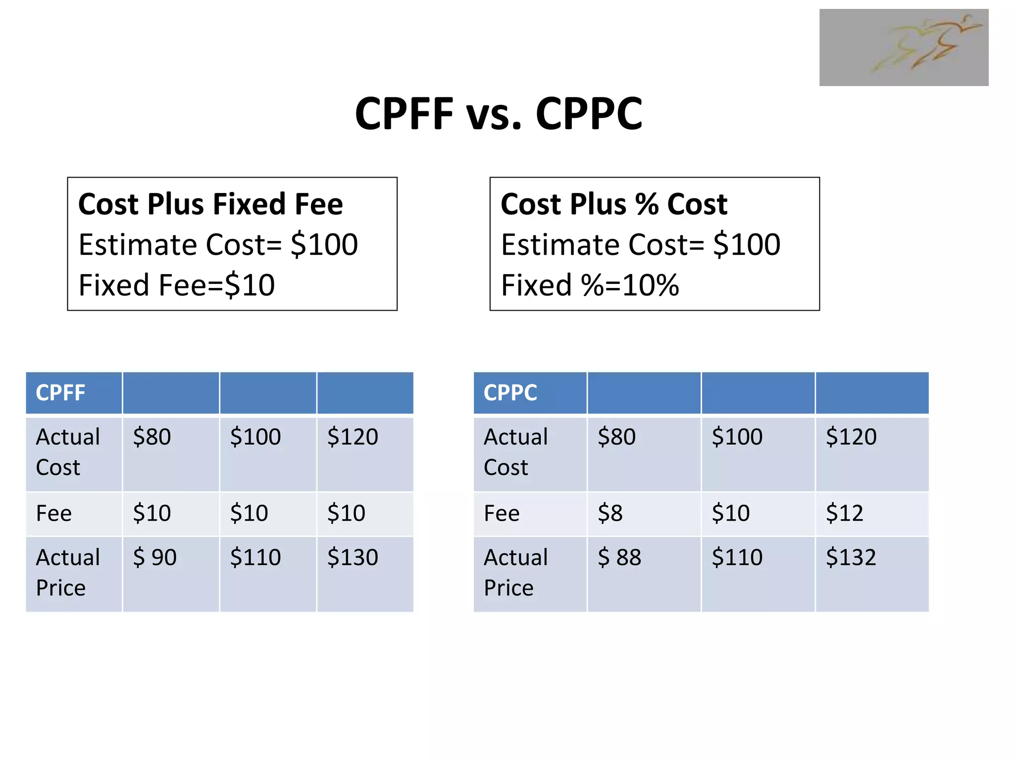CPFF vs. CPPC
CPFF
Actual
Cost
$80 $100 $120
Fee $10 $10 $10
Actual
Price
$ 90 $110 $130
CPPC
Actual
Cost
$80 $100 $120
Fee $8 $10 $12
Actual
Price
$ 88 $110 $132
Cost Plus Fixed Fee
Estimate Cost= $100
Fixed Fee=$10
Cost Plus % Cost
Estimate Cost= $100
Fixed %=10%
 