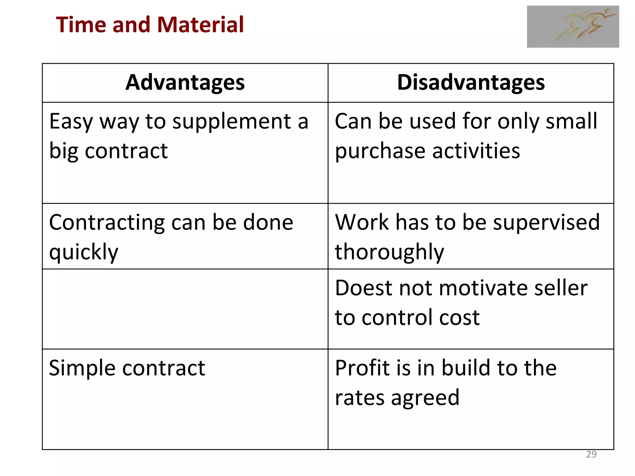 Advantages Disadvantages
Easy way to supplement a
big contract
Can be used for only small
purchase activities
Contracting can be done
quickly
Work has to be supervised
thoroughly
Doest not motivate seller
to control cost
Simple contract Profit is in build to the
rates agreed
Time and Material
29
 