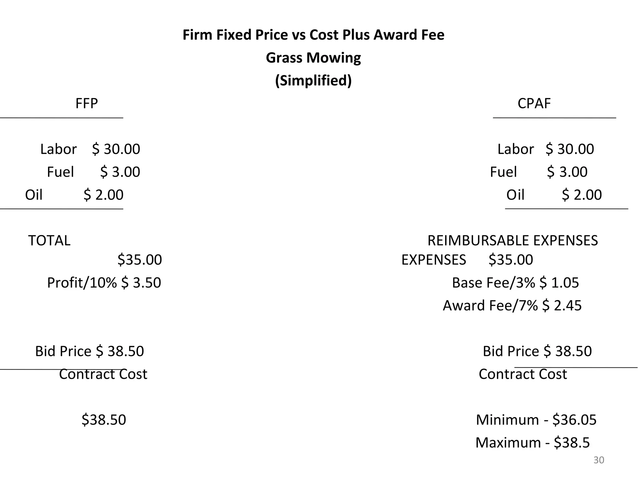 Firm Fixed Price vs Cost Plus Award Fee
Grass Mowing
(Simplified)
FFP CPAF
Labor $ 30.00 Labor $ 30.00
Fuel $ 3.00 Fuel $ 3.00
Oil $ 2.00 Oil $ 2.00
TOTAL REIMBURSABLE EXPENSES
$35.00 EXPENSES $35.00
Profit/10% $ 3.50 Base Fee/3% $ 1.05
Award Fee/7% $ 2.45
Bid Price $ 38.50 Bid Price $ 38.50
Contract Cost Contract Cost
$38.50 Minimum - $36.05
Maximum - $38.5
30
 