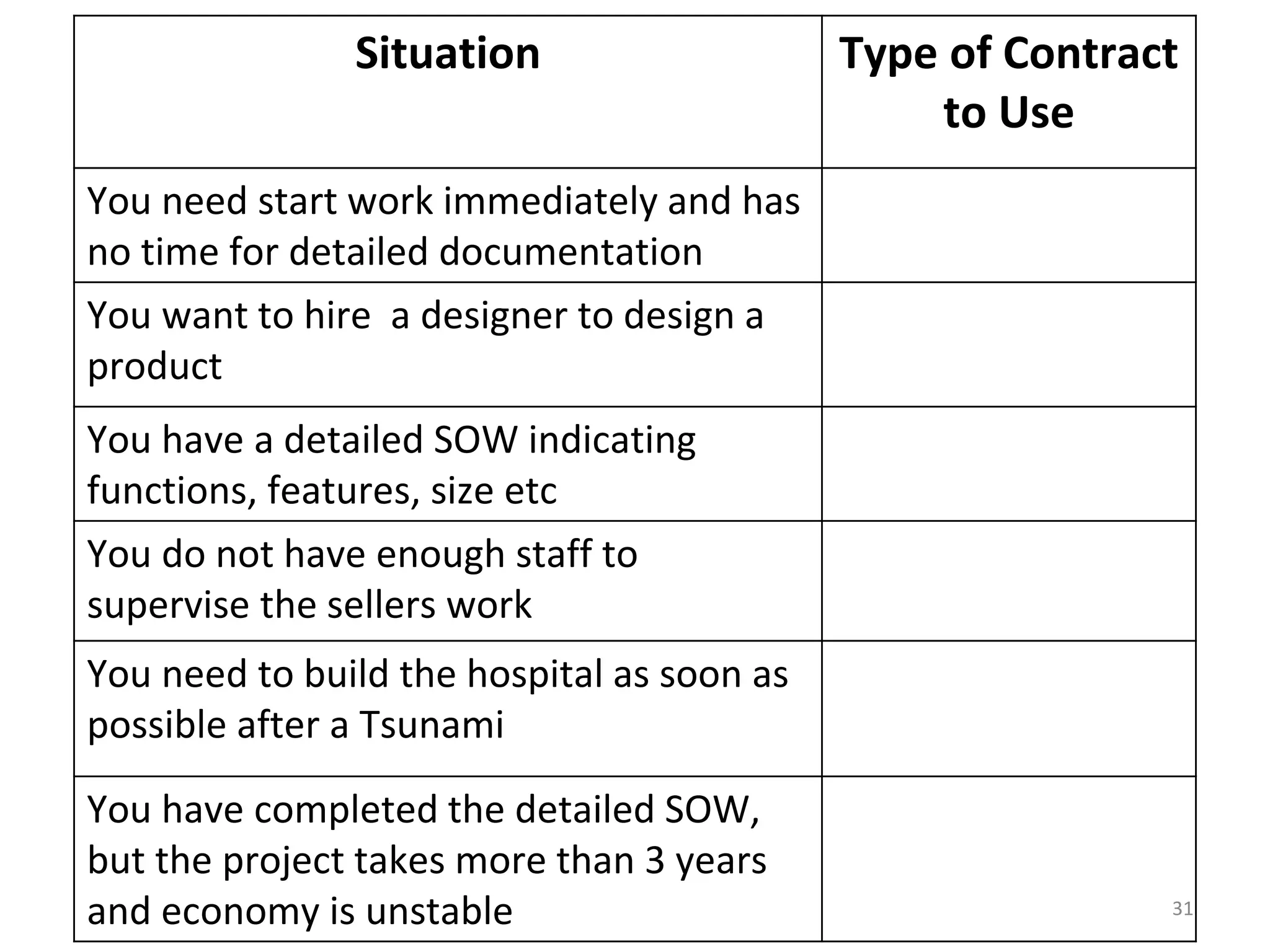 Situation Type of Contract
to Use
You need start work immediately and has
no time for detailed documentation
You want to hire a designer to design a
product
You have a detailed SOW indicating
functions, features, size etc
You do not have enough staff to
supervise the sellers work
You need to build the hospital as soon as
possible after a Tsunami
You have completed the detailed SOW,
but the project takes more than 3 years
and economy is unstable 31
 