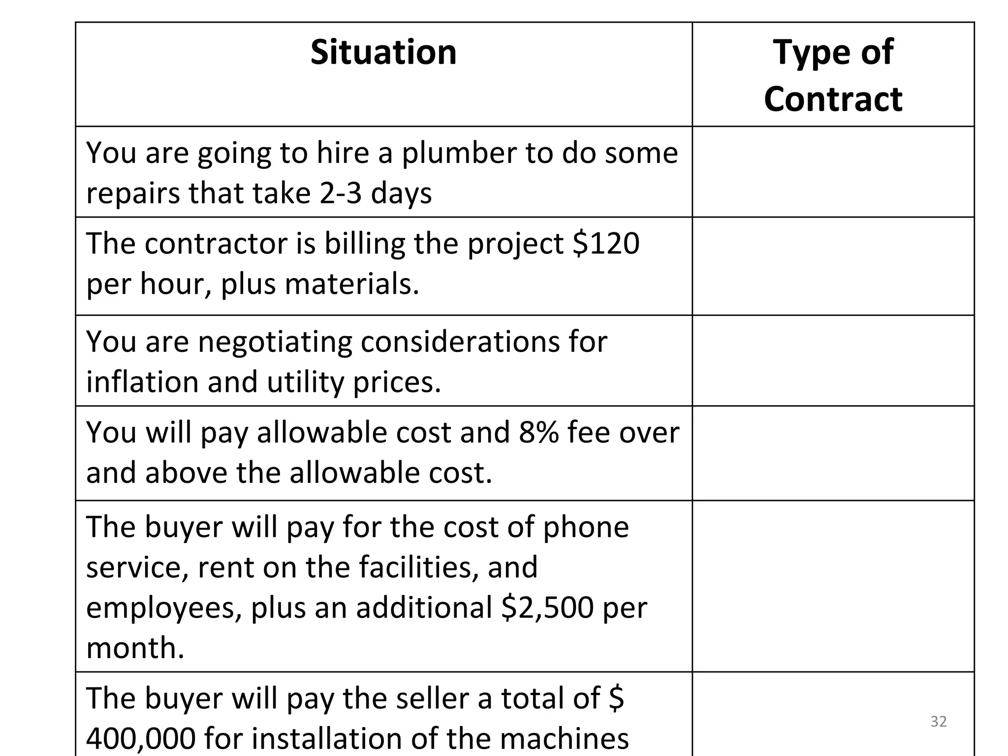 Situation Type of
Contract
You are going to hire a plumber to do some
repairs that take 2-3 days
The contractor is billing the project $120
per hour, plus materials.
You are negotiating considerations for
inflation and utility prices.
You will pay allowable cost and 8% fee over
and above the allowable cost.
The buyer will pay for the cost of phone
service, rent on the facilities, and
employees, plus an additional $2,500 per
month.
The buyer will pay the seller a total of $
400,000 for installation of the machines
32
 