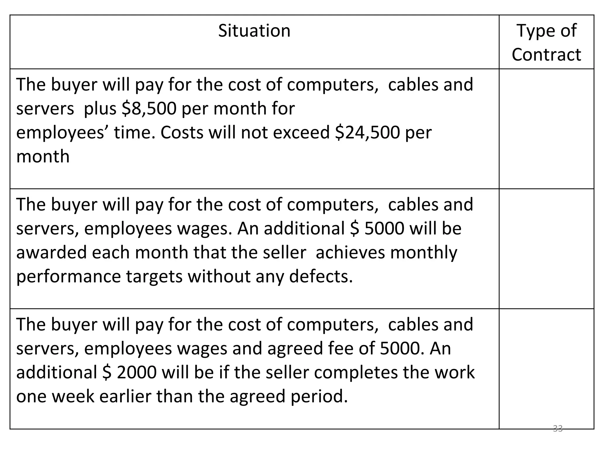 Situation Type of
Contract
The buyer will pay for the cost of computers, cables and
servers plus $8,500 per month for
employees’ time. Costs will not exceed $24,500 per
month
The buyer will pay for the cost of computers, cables and
servers, employees wages. An additional $ 5000 will be
awarded each month that the seller achieves monthly
performance targets without any defects.
The buyer will pay for the cost of computers, cables and
servers, employees wages and agreed fee of 5000. An
additional $ 2000 will be if the seller completes the work
one week earlier than the agreed period.
33
 