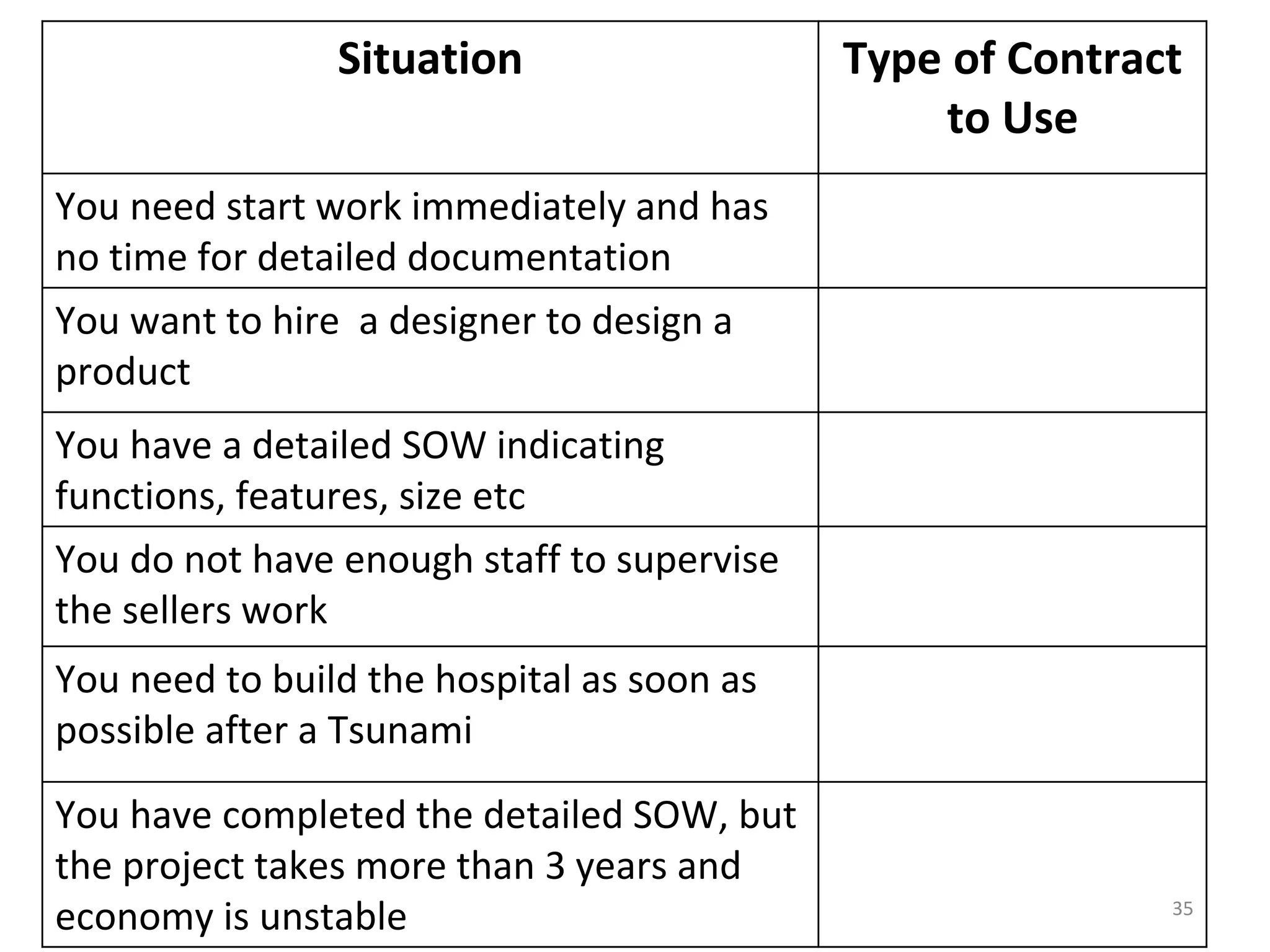 Situation Type of Contract
to Use
You need start work immediately and has
no time for detailed documentation
You want to hire a designer to design a
product
You have a detailed SOW indicating
functions, features, size etc
You do not have enough staff to supervise
the sellers work
You need to build the hospital as soon as
possible after a Tsunami
You have completed the detailed SOW, but
the project takes more than 3 years and
economy is unstable 35
 