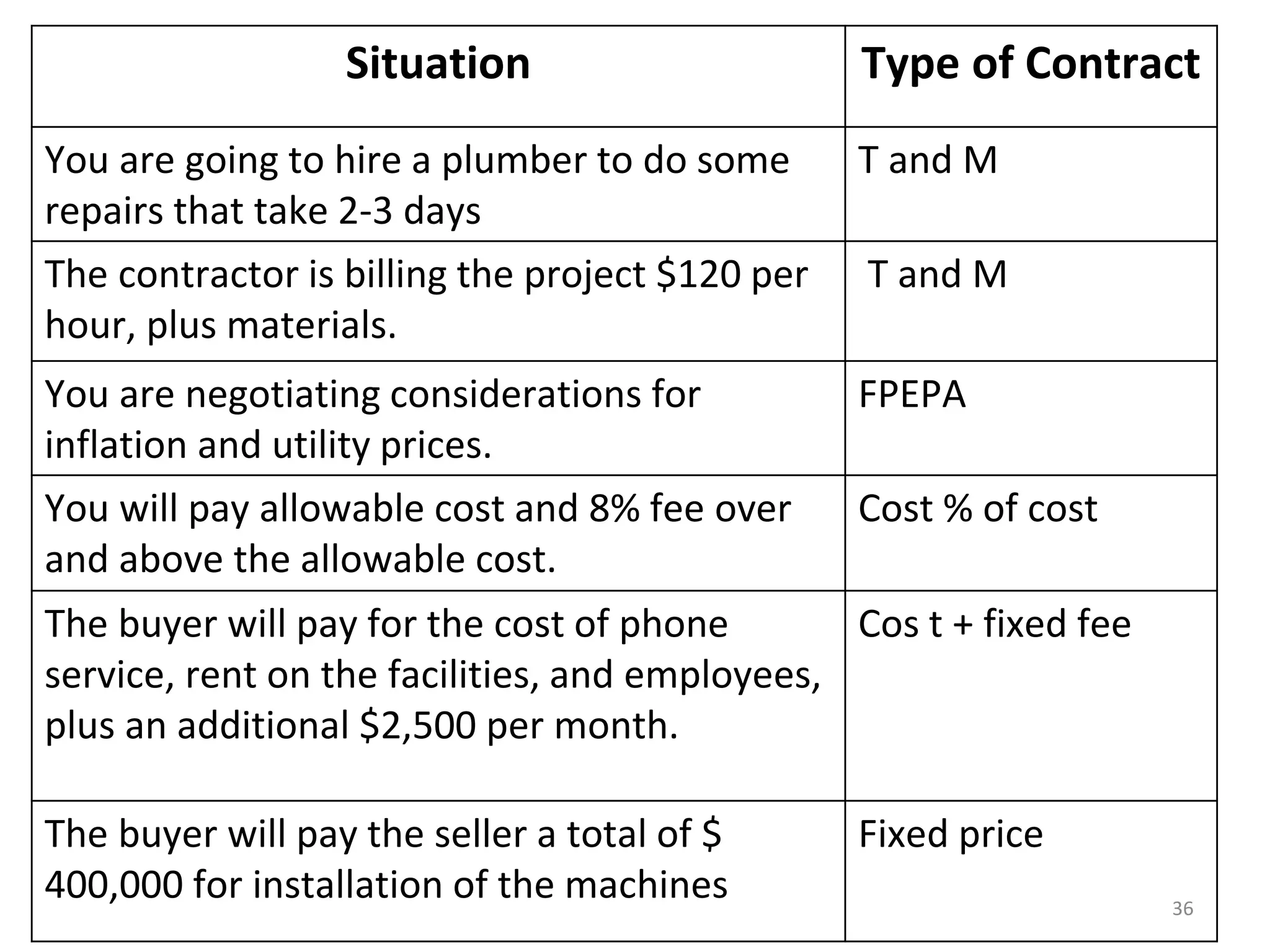 Situation Type of Contract
You are going to hire a plumber to do some
repairs that take 2-3 days
T and M
The contractor is billing the project $120 per
hour, plus materials.
T and M
You are negotiating considerations for
inflation and utility prices.
FPEPA
You will pay allowable cost and 8% fee over
and above the allowable cost.
Cost % of cost
The buyer will pay for the cost of phone
service, rent on the facilities, and employees,
plus an additional $2,500 per month.
Cos t + fixed fee
The buyer will pay the seller a total of $
400,000 for installation of the machines
Fixed price
36
 