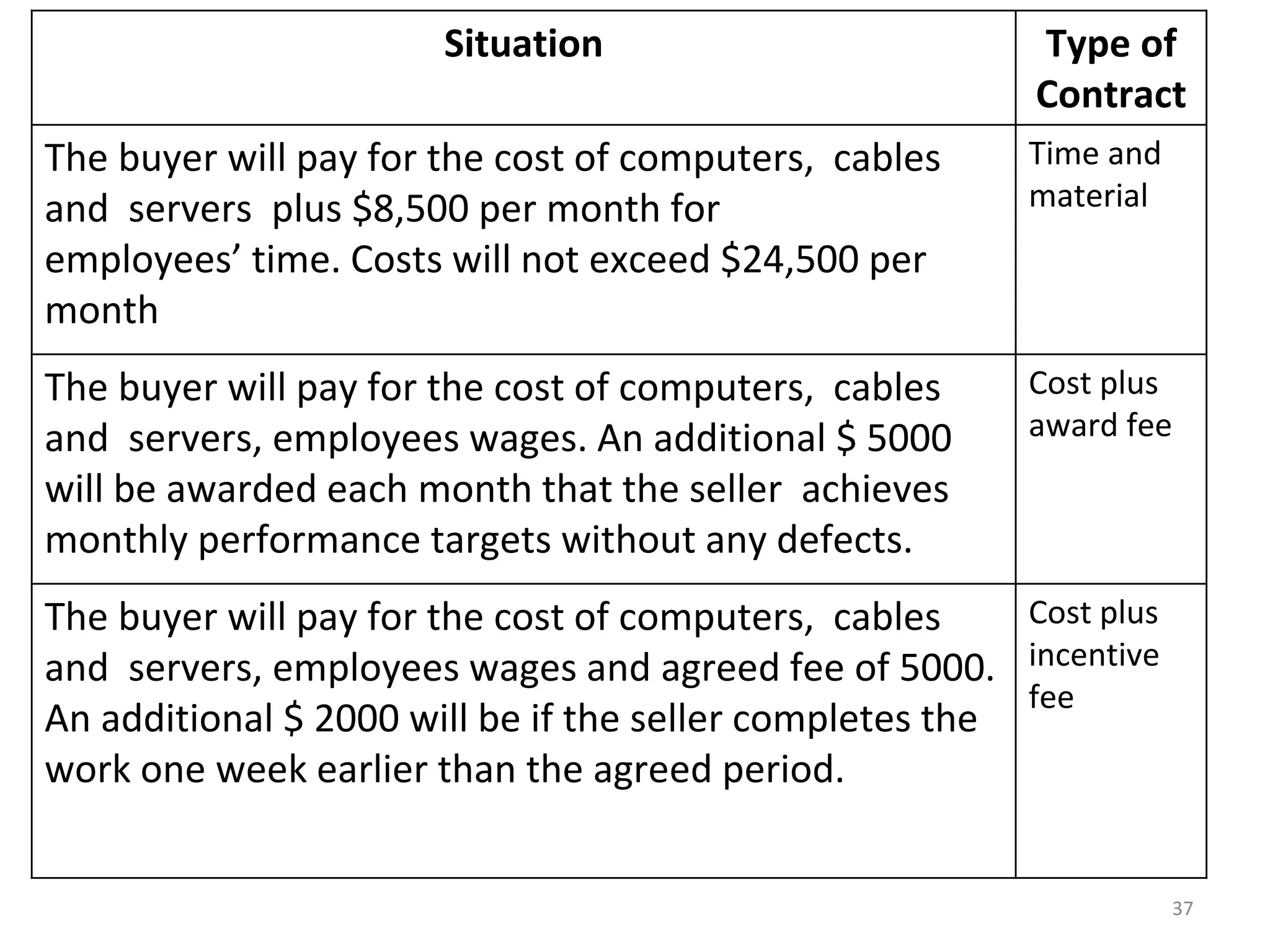 Situation Type of
Contract
The buyer will pay for the cost of computers, cables
and servers plus $8,500 per month for
employees’ time. Costs will not exceed $24,500 per
month
Time and
material
The buyer will pay for the cost of computers, cables
and servers, employees wages. An additional $ 5000
will be awarded each month that the seller achieves
monthly performance targets without any defects.
Cost plus
award fee
The buyer will pay for the cost of computers, cables
and servers, employees wages and agreed fee of 5000.
An additional $ 2000 will be if the seller completes the
work one week earlier than the agreed period.
Cost plus
incentive
fee
37
 