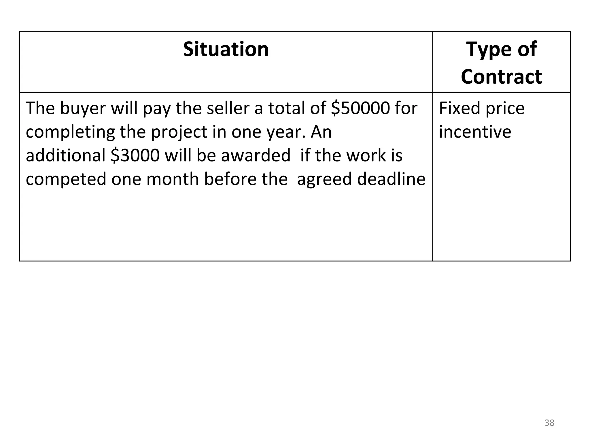 Situation Type of
Contract
The buyer will pay the seller a total of $50000 for
completing the project in one year. An
additional $3000 will be awarded if the work is
competed one month before the agreed deadline
Fixed price
incentive
38
 
