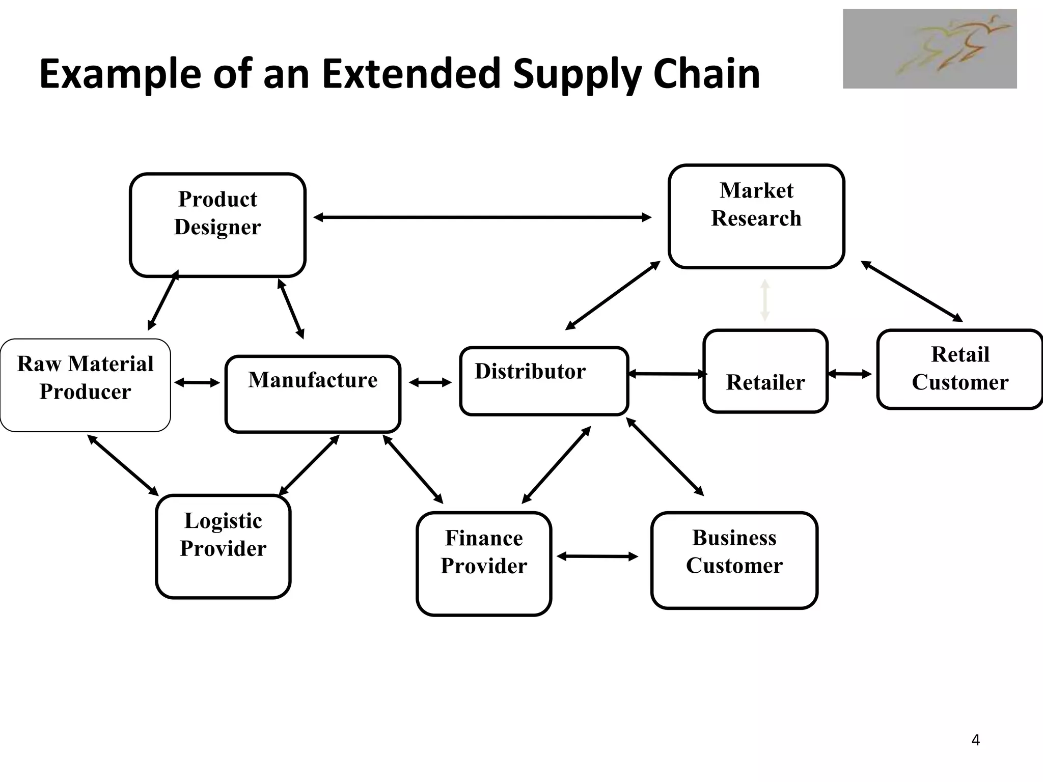 4
Example of an Extended Supply Chain
Product
Designer
Market
Research
Raw Material
Producer
Retail
Customer
Retailer
Distributor
Manufacture
Logistic
Provider Finance
Provider
Business
Customer
 