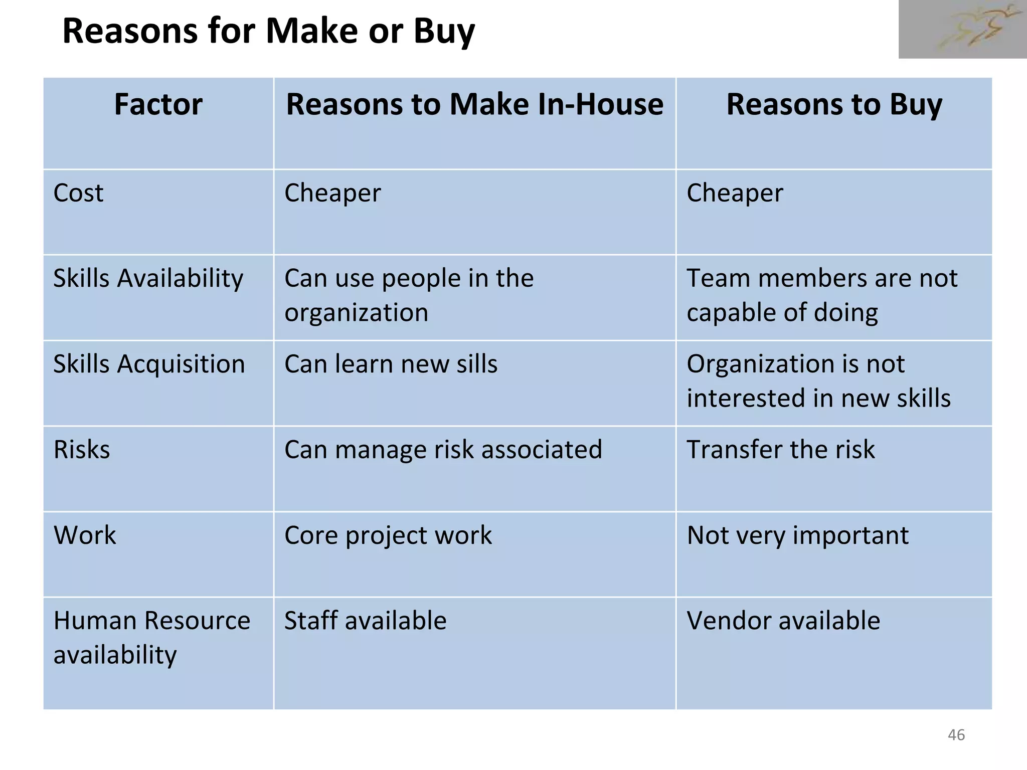 Factor Reasons to Make In-House Reasons to Buy
Cost Cheaper Cheaper
Skills Availability Can use people in the
organization
Team members are not
capable of doing
Skills Acquisition Can learn new sills Organization is not
interested in new skills
Risks Can manage risk associated Transfer the risk
Work Core project work Not very important
Human Resource
availability
Staff available Vendor available
Reasons for Make or Buy
46
 