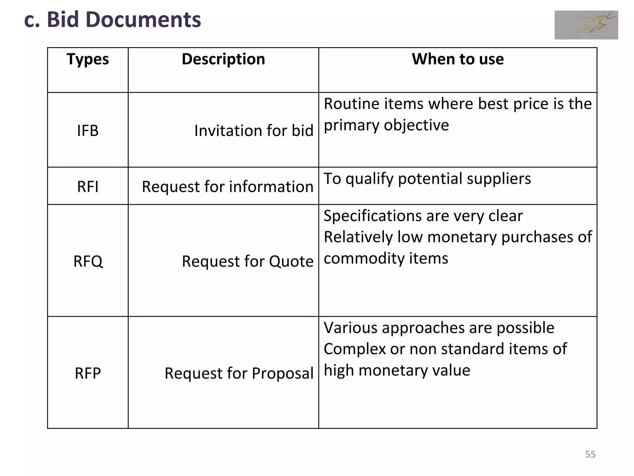 55
Types Description When to use
IFB Invitation for bid
Routine items where best price is the
primary objective
RFI Request for information To qualify potential suppliers
RFQ Request for Quote
Specifications are very clear
Relatively low monetary purchases of
commodity items
RFP Request for Proposal
Various approaches are possible
Complex or non standard items of
high monetary value
c. Bid Documents
 