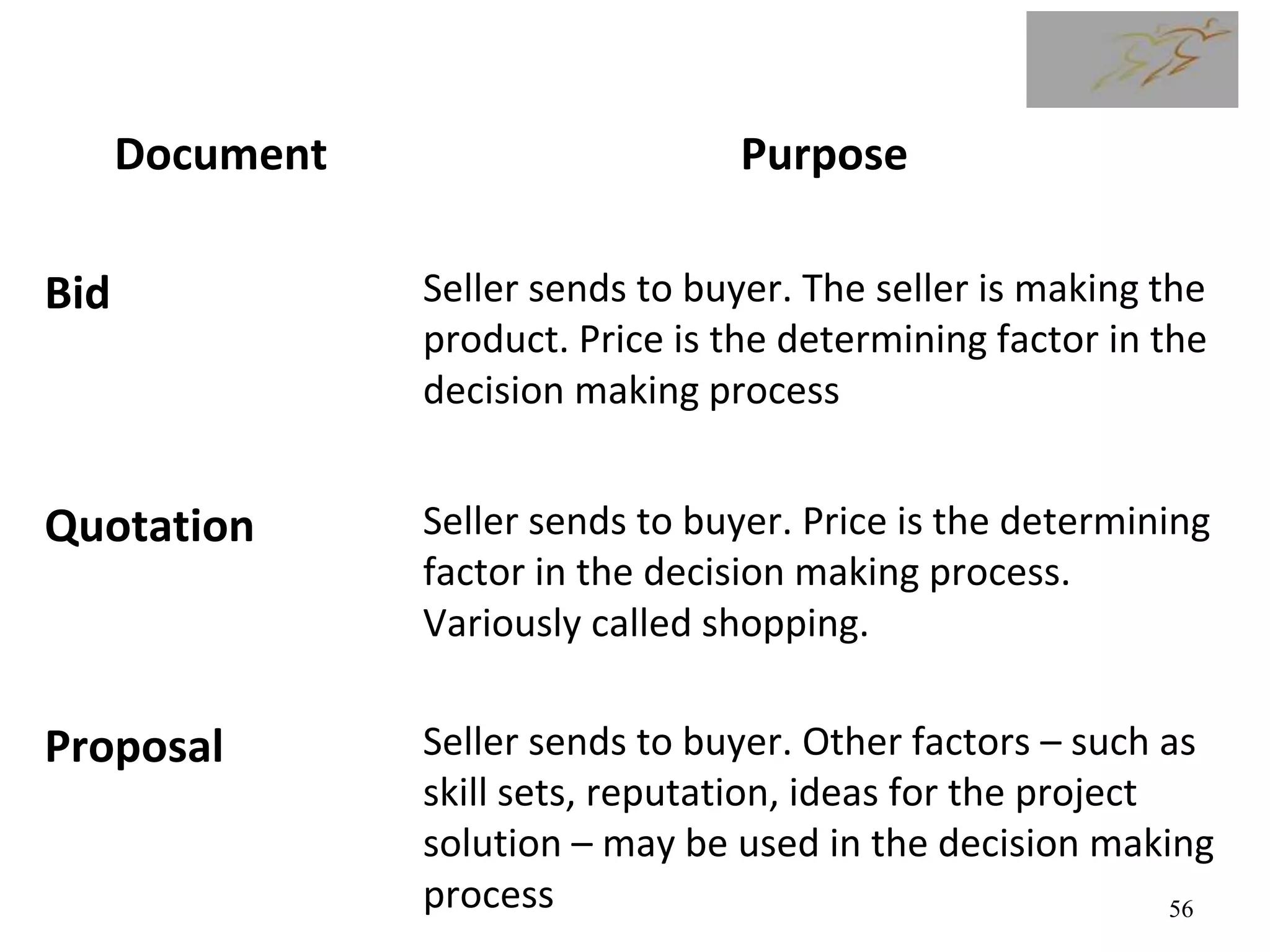Document Purpose
Bid Seller sends to buyer. The seller is making the
product. Price is the determining factor in the
decision making process
Quotation Seller sends to buyer. Price is the determining
factor in the decision making process.
Variously called shopping.
Proposal Seller sends to buyer. Other factors – such as
skill sets, reputation, ideas for the project
solution – may be used in the decision making
process 56
 