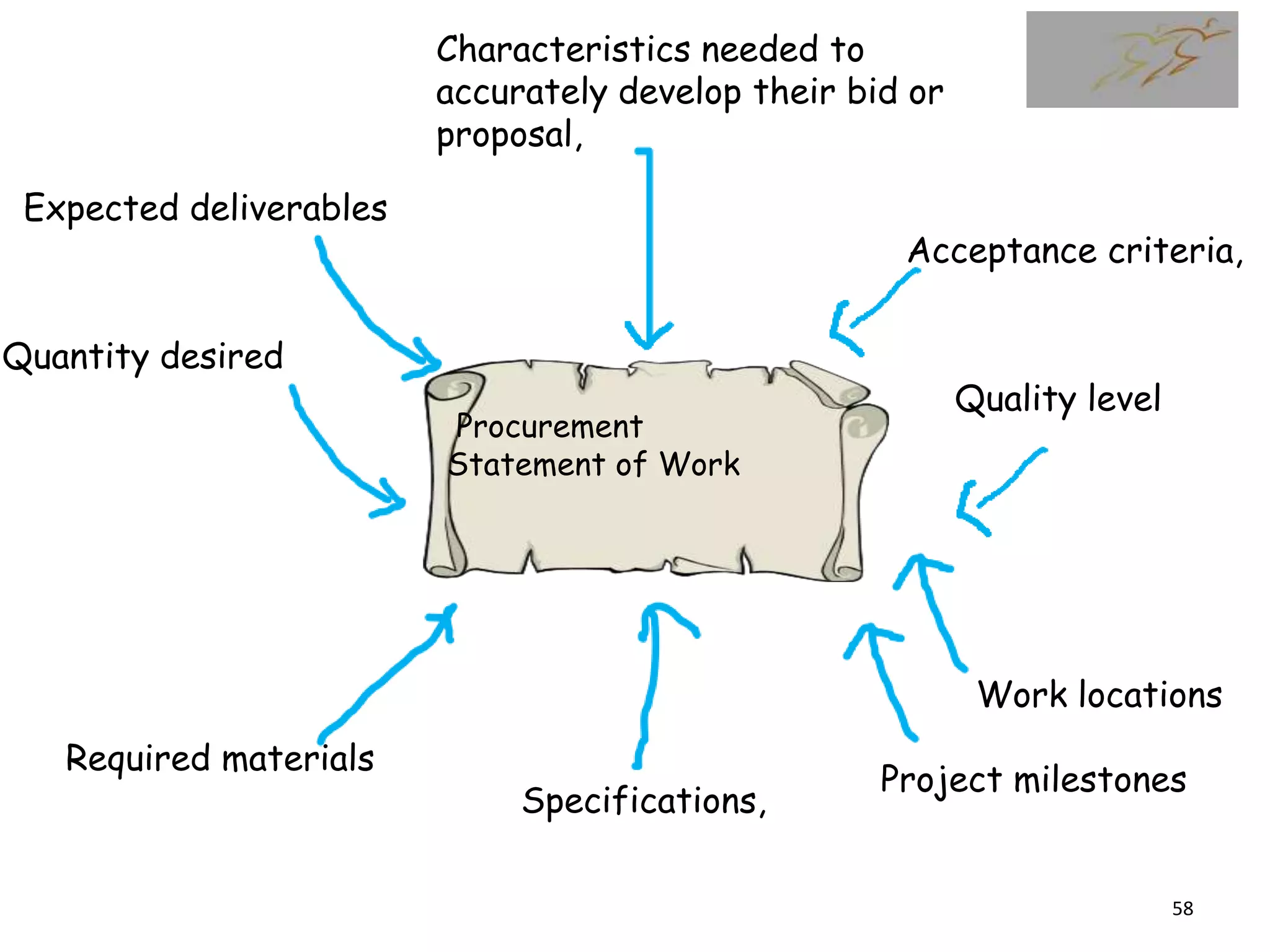 Procurement
Statement of Work
Characteristics needed to
accurately develop their bid or
proposal,
Expected deliverables
Required materials
Specifications,
Project milestones
Acceptance criteria,
58
Work locations
Quality level
Quantity desired
 