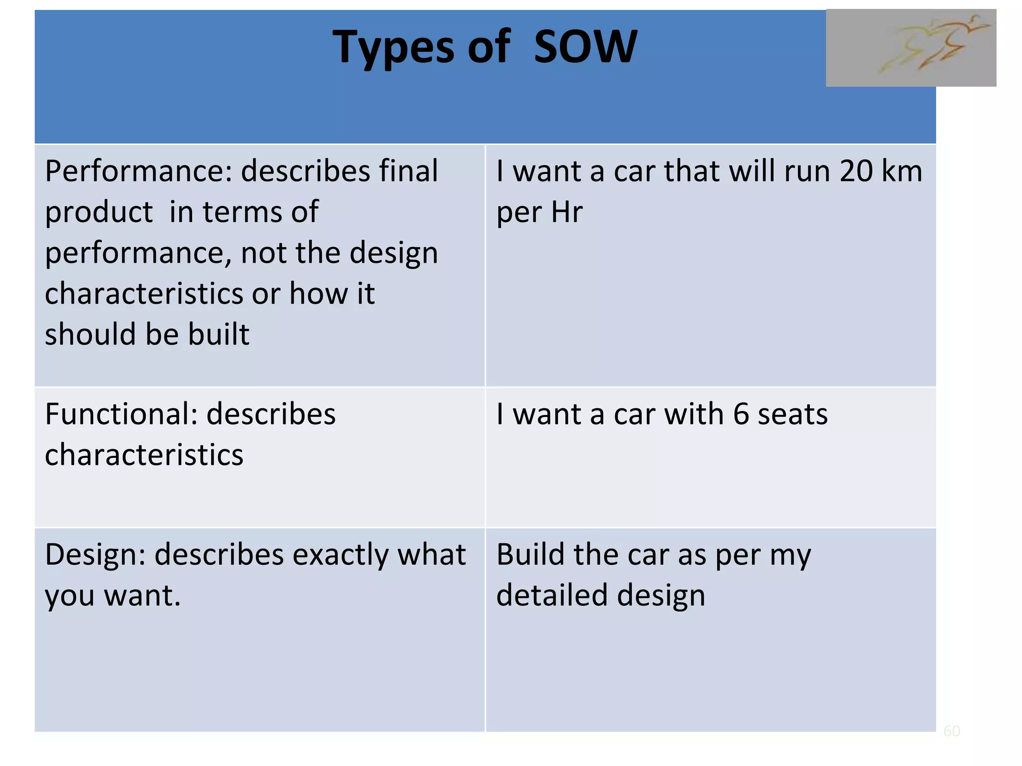 Types of SOW
Performance: describes final
product in terms of
performance, not the design
characteristics or how it
should be built
I want a car that will run 20 km
per Hr
Functional: describes
characteristics
I want a car with 6 seats
Design: describes exactly what
you want.
Build the car as per my
detailed design
60
 