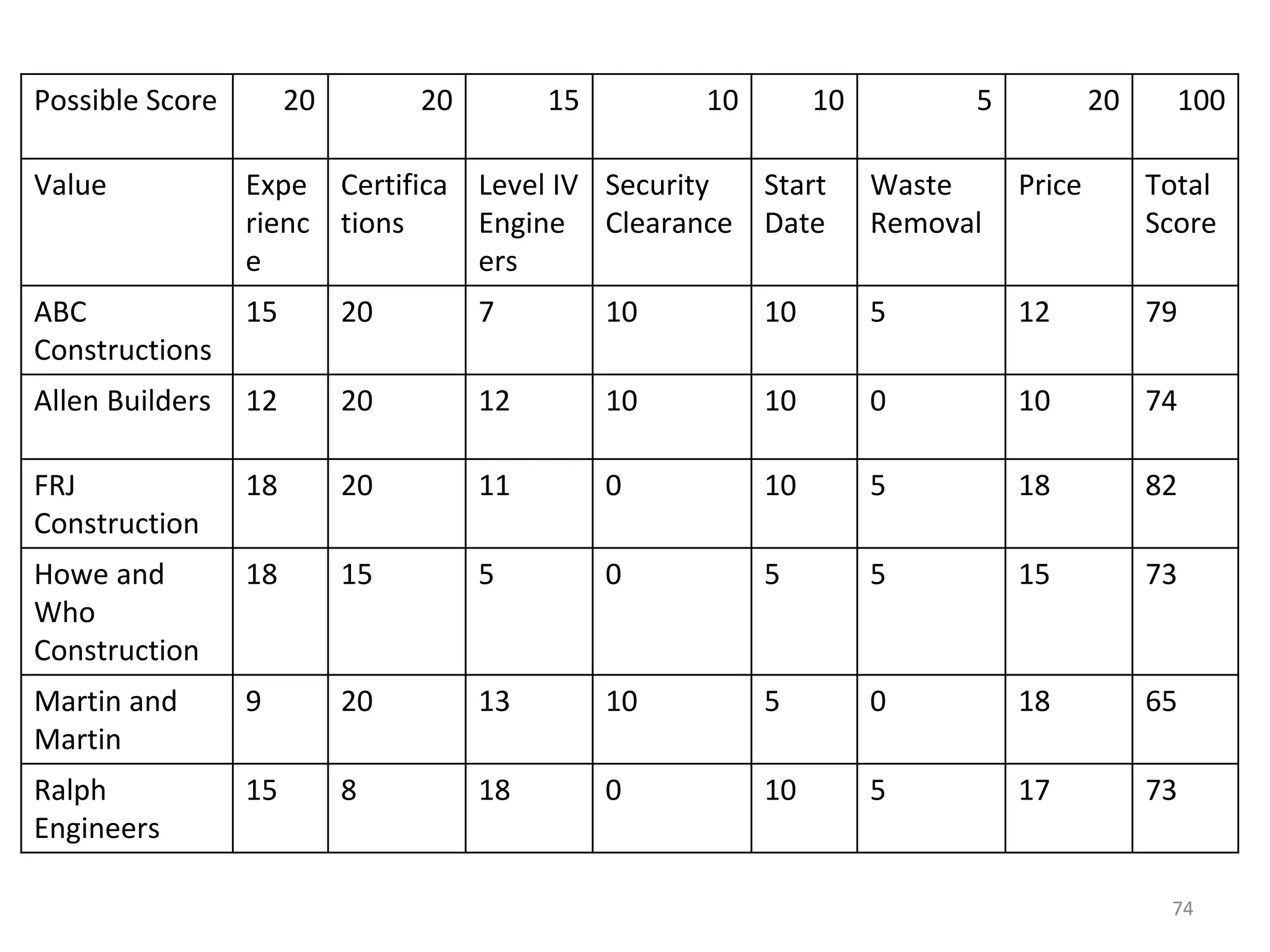 74
Possible Score 20 20 15 10 10 5 20 100
Value Expe
rienc
e
Certifica
tions
Level IV
Engine
ers
Security
Clearance
Start
Date
Waste
Removal
Price Total
Score
ABC
Constructions
15 20 7 10 10 5 12 79
Allen Builders 12 20 12 10 10 0 10 74
FRJ
Construction
18 20 11 0 10 5 18 82
Howe and
Who
Construction
18 15 5 0 5 5 15 73
Martin and
Martin
9 20 13 10 5 0 18 65
Ralph
Engineers
15 8 18 0 10 5 17 73
 