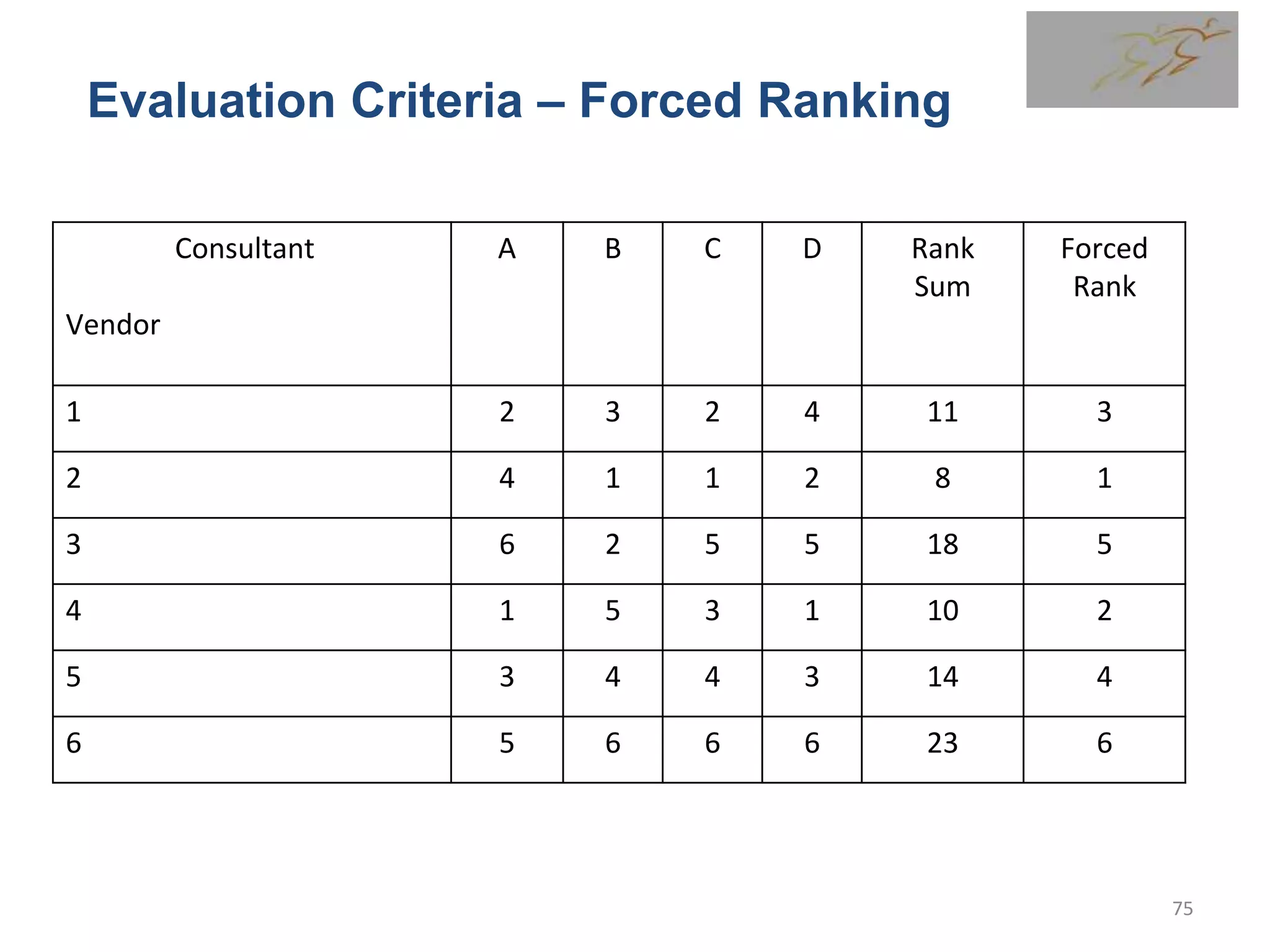Evaluation Criteria – Forced Ranking
Consultant
Vendor
A B C D Rank
Sum
Forced
Rank
1 2 3 2 4 11 3
2 4 1 1 2 8 1
3 6 2 5 5 18 5
4 1 5 3 1 10 2
5 3 4 4 3 14 4
6 5 6 6 6 23 6
75
 