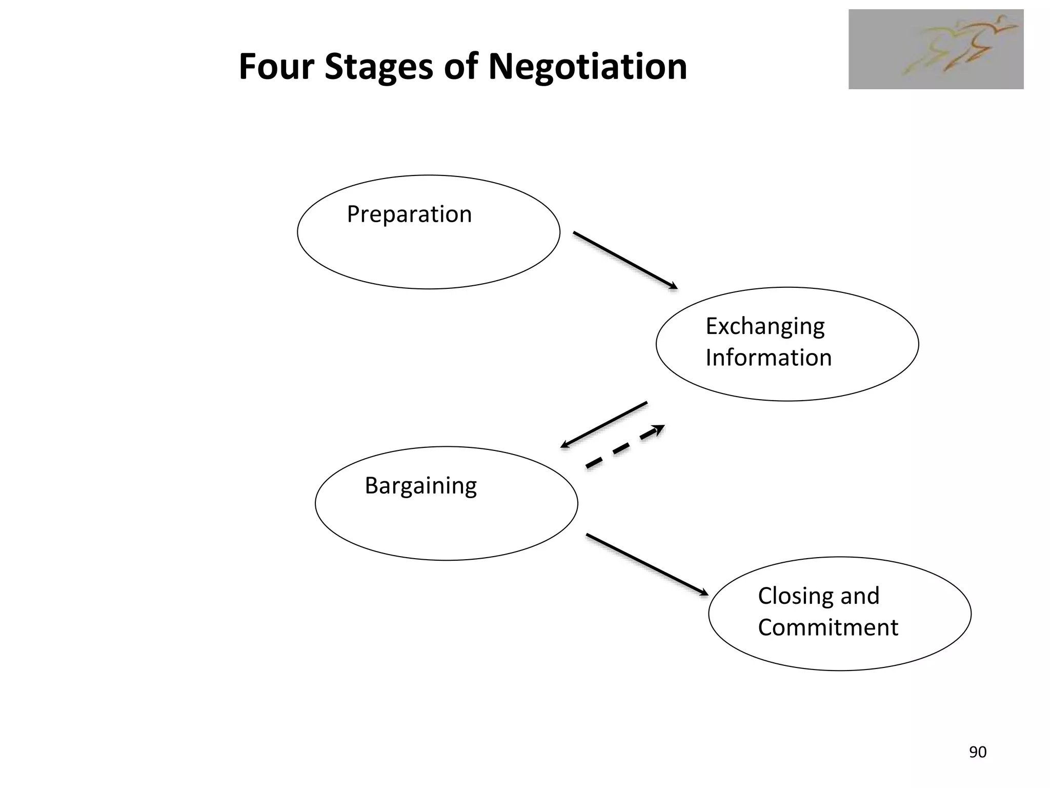 90
Preparation
Exchanging
Information
Bargaining
Closing and
Commitment
Four Stages of Negotiation
 