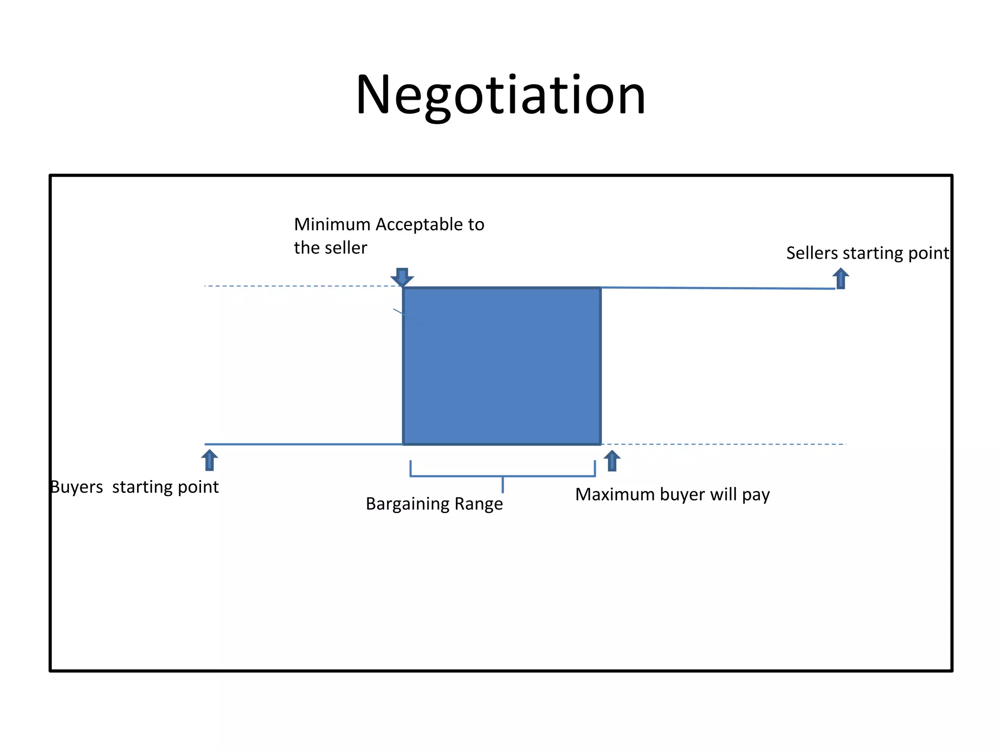 Negotiation
Sellers starting point
Buyers starting point Maximum buyer will pay
Minimum Acceptable to
the seller
Bargaining Range
 