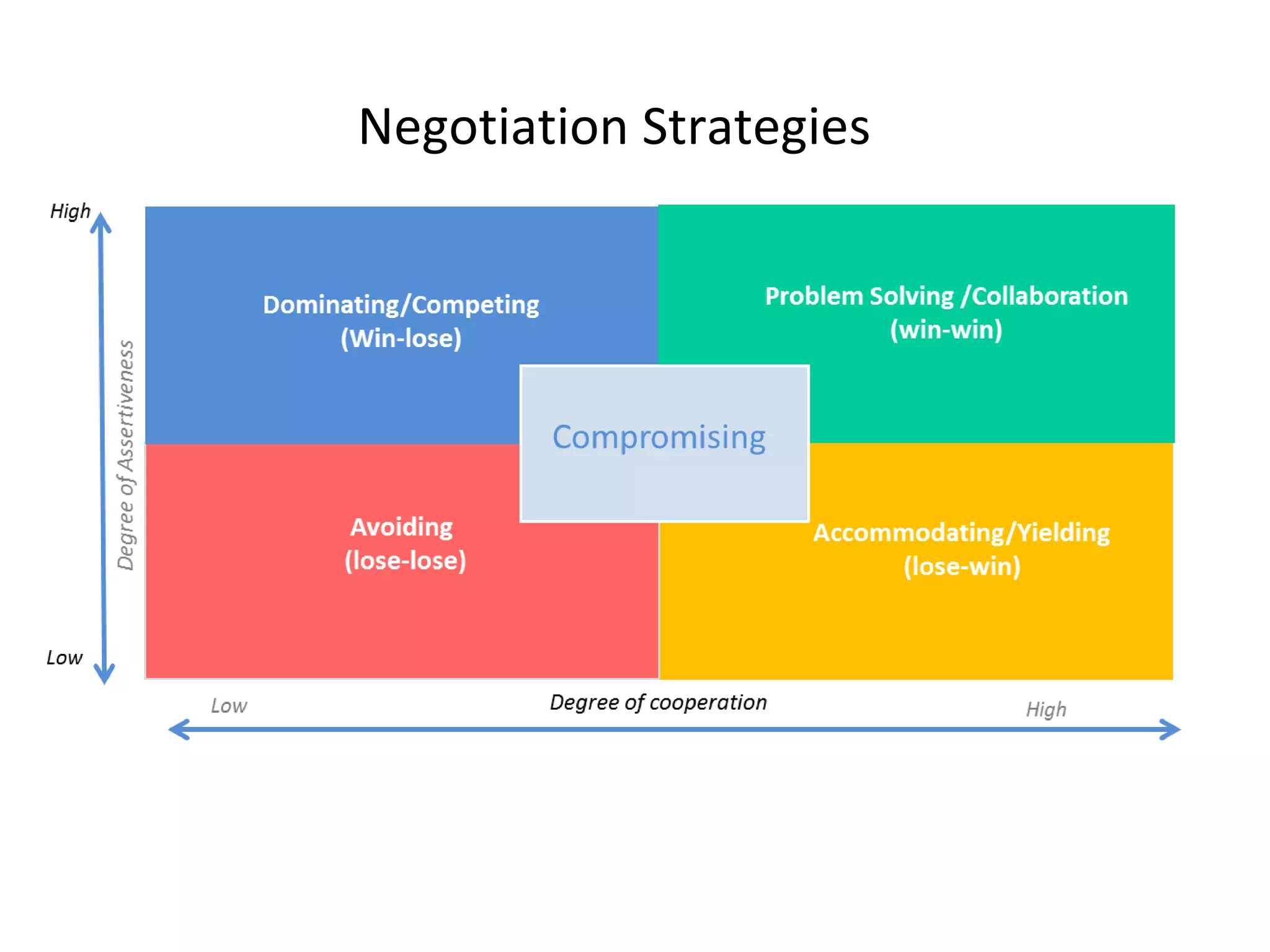 Negotiation Strategies
 
