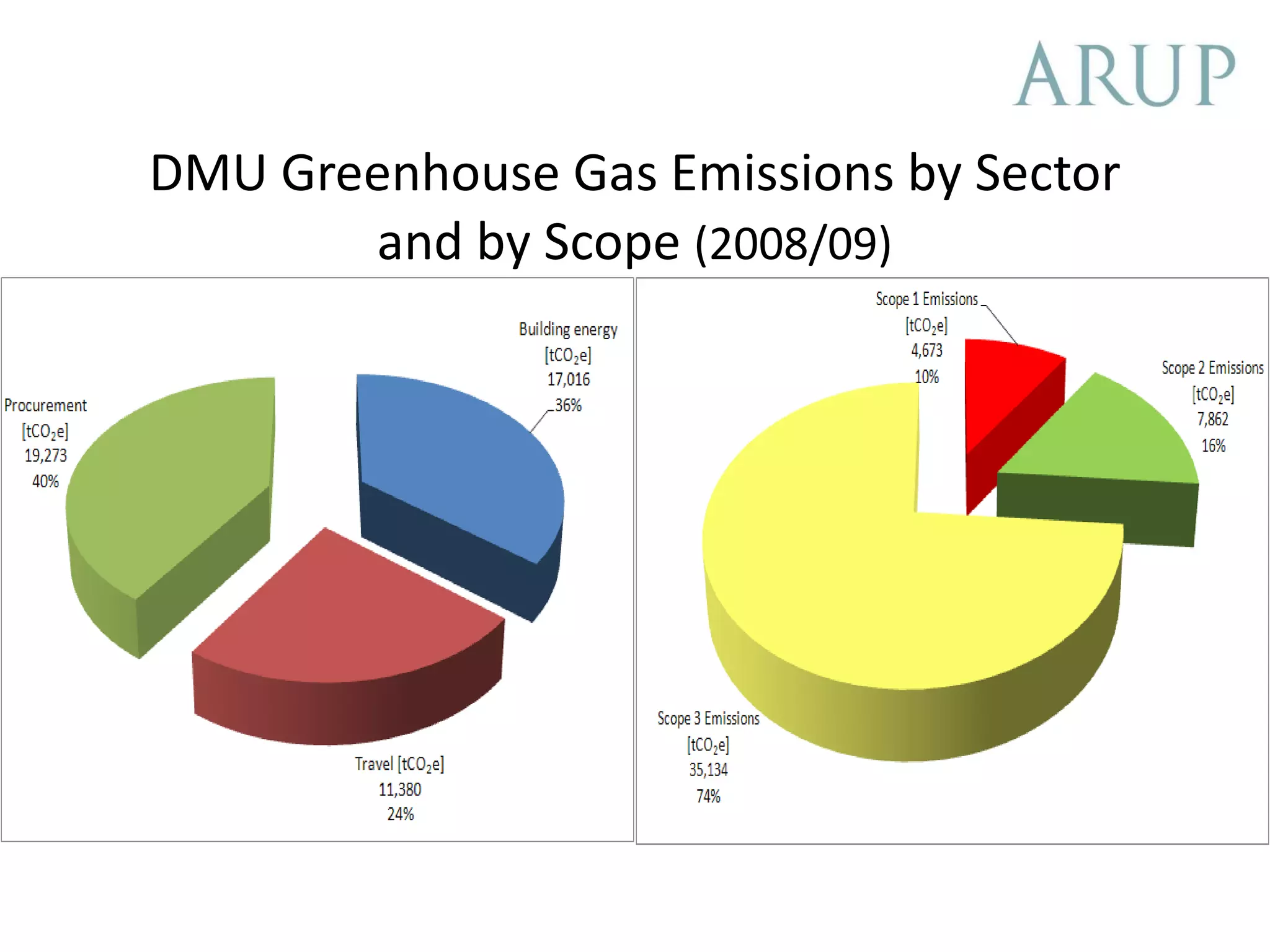 DMU Greenhouse Gas Emissions by Sector and by Scope (2008/09)