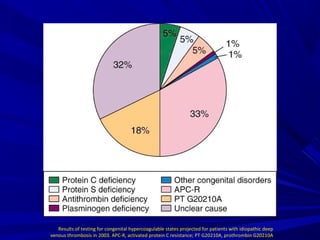 Results of testing for congenital hypercoagulable states projected for patients with idiopathic deep
venous thrombosis in 2003. APC-R, activated protein C resistance; PT G20210A, prothrombin G20210A
 