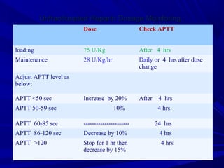 Unfractionated Heparin Dosage MonitoringUnfractionated Heparin Dosage Monitoring
Dose Check APTT
loading 75 U/Kg After 4 hrs
Maintenance 28 U/Kg/hr Daily or 4 hrs after dose
change
Adjust APTT level as
below:
APTT <50 sec Increase by 20% After 4 hrs
APTT 50-59 sec 10% 4 hrs
APTT 60-85 sec ---------------------- 24 hrs
APTT 86-120 sec Decrease by 10% 4 hrs
APTT >120 Stop for 1 hr then
decrease by 15%
4 hrs
 