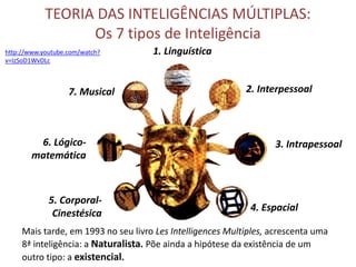 TEORIA DAS INTELIGÊNCIAS MÚLTIPLAS: 
Os 7 tipos de Inteligência 
2. Interpessoal 
3. Intrapessoal 
4. Espacial 
1. Linguística 
http://www.youtube.com/watch? 
v=IzSoD1WvDLc 
7. Musical 
6. Lógico-matemática 
5. Corporal- 
Cinestésica 
Mais tarde, em 1993 no seu livro Les Intelligences Multiples, acrescenta uma 
8ª inteligência: a Naturalista. Põe ainda a hipótese da existência de um 
outro tipo: a existencial. 
 