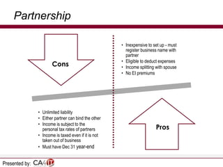 Partnership

Cons

• Unlimited liability
• Either partner can bind the other
• Income is subject to the
personal tax rates of partners
• Income is taxed even if it is not
taken out of business
• Must have Dec 31 year-end

Presented by:

• Inexpensive to set up - must
register business name with
partner
• Eligible to deduct expenses
• Income splitting with spouse
• No EI premiums

Pros

 