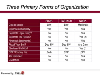 Three Primary Forms of Organization

Cost to set up
Expense deductibility
Separate Legal Entity?
Separate Tax Return?
Financial Statements?
Fiscal Year End?
Sheltered Liability?
CPP / Employ. Ins.
Tax Deferral?
Dividends

Presented by:

PROP.
Low
Yes
No
No
No
Dec 31st
No
Both
No
No

PARTNER
Low
Yes
No
No
No
Dec 31st
No
CPP
No
No

CORP.
Moderate
Yes
Yes
Yes (2)
Yes
Any Date
Yes (*)
CPP
Yes
Yes

 
