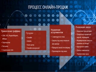 ПРОЦЕСС ОНЛАЙН-ПРОДАЖ

Привлечение траффика
•  SEM, SEO, ЯндексМаркет,
Aﬃliate
•  Партнерства
•  Рассылка
•  Cоциальные сети

Продажи

Управление
ассортиментом

•  Онлайн

•  С имеющегося стока

•  Mobile

•  Закупка под заказ локально

•  Колл-центр
•  Онлайн консультант

или импорт
•  Передача заказа поставщику
•  Производство под заказ

Реализация заказа
•  Наличные при доставке
•  Предоплата кредитной
картой, переводом
•  Формирование заказа и
упаковка на складе
•  Курьерская служба
•  Пункты самовывоза
•  Перевозчики груза

 