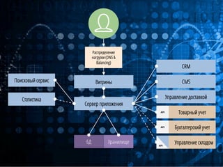Распределение
нагрузки (DNS &
Balancing)

Поисковый сервис
Статистика

CRM
CMS

Витрины

Управление доставкой

Сервер приложения
API	
  

API	
  

БД

Хранилище

Товарный учет
Бухгалтерский учет

API	
  

Управление складом

 