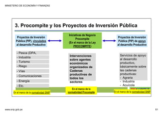 MINISTERIO DE ECONOMÍA Y FINANZAS
www.snip.gob.pe 61
PROCOMPITE
Herramienta poderosa de fomento del
Desarrollo Económico Regional y Local
- Pesca (DPA,
Acuicultura)
- Industria
- Turismo
Intervenciones
sobre agentes
económicos
organizados de
Cadenas
productivas de
todos los
sectores
Proyectos de Inversión
Pública (PIP), vinculados
al desarrollo Productivo
Iniciativas de Negocio
Procompite
(En el marco de la Ley
PROCOMPITE)
Proyectos de Inversión
Pública (PIP) de apoyo
al desarrollo Productivo
Servicios de apoyo
al desarrollo
productivo,
básicamente sobre
las cadenas
productivas:
- Agraria
- Industria
- Acuícola
- Riego
- Vías
- Comunicaciones
- Etc.
- Energía
En el marco de la normatividad SNIP En el marco de la normatividad SNIP
En el marco de la
normatividad Procompite
3. Procompite y los Proyectos de Inversión Pública
 