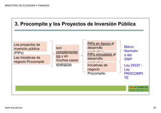 MINISTERIO DE ECONOMÍA Y FINANZAS
www.snip.gob.pe 62
PROCOMPITE
Herramienta poderosa de fomento del
Desarrollo Económico Regional y Local
3. Procompite y los Proyectos de Inversión Pública
Los proyectos de
inversión pública
(PIPs)
Las Iniciativas de
negocio Procompite
son
complementar
ios y en
muchos casos
sinérgicos
PIPs en Apoyo al
desarrollo
productivo
PIPs vinculados al
desarrollo
productivo
Iniciativas de
negocio
Procompite.
Marco
Normativ
o del
SNIP
Ley 29337 -
Ley
PROCOMPI
TE
 